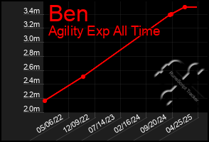 Total Graph of Ben