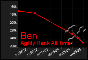 Total Graph of Ben