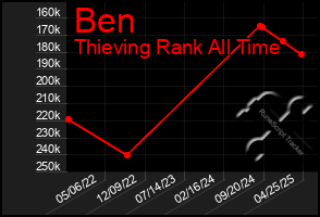 Total Graph of Ben