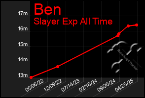 Total Graph of Ben