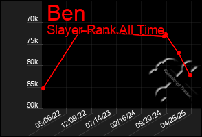 Total Graph of Ben