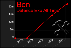 Total Graph of Ben