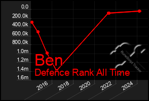 Total Graph of Ben