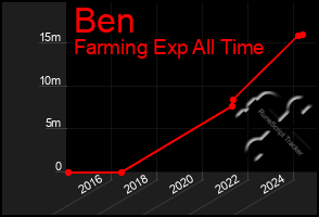 Total Graph of Ben
