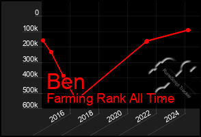 Total Graph of Ben