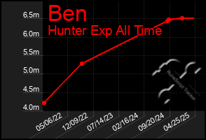 Total Graph of Ben