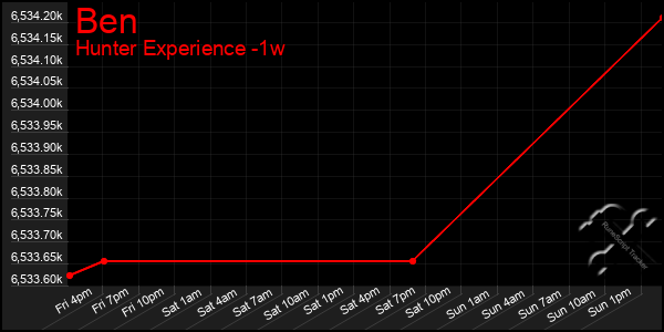 Last 7 Days Graph of Ben