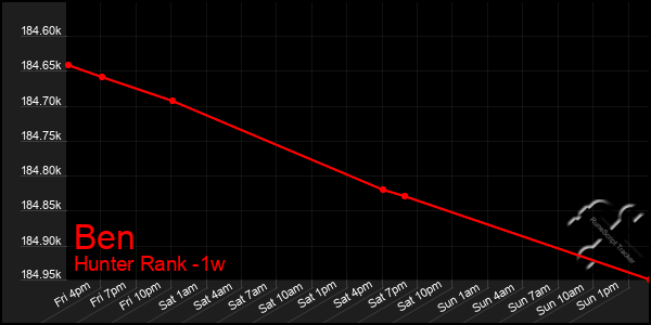 Last 7 Days Graph of Ben