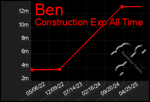 Total Graph of Ben