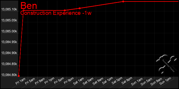 Last 7 Days Graph of Ben