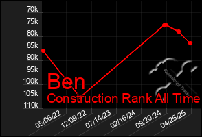 Total Graph of Ben