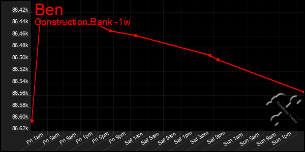 Last 7 Days Graph of Ben