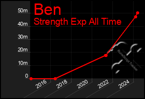 Total Graph of Ben
