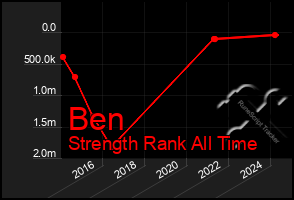 Total Graph of Ben