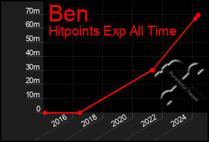 Total Graph of Ben