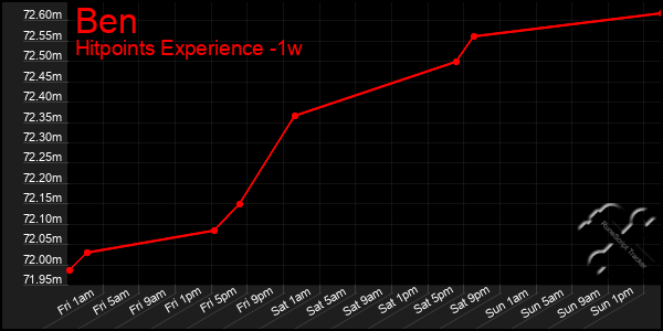 Last 7 Days Graph of Ben