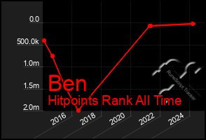 Total Graph of Ben