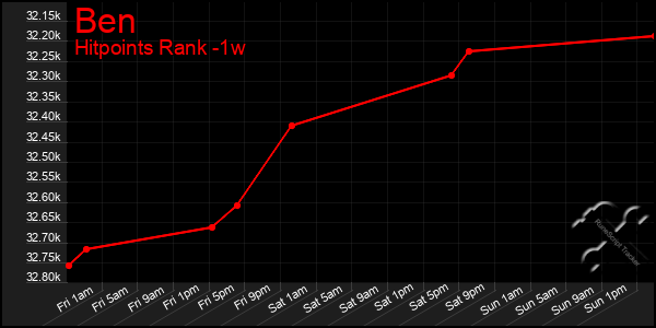 Last 7 Days Graph of Ben