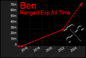 Total Graph of Ben