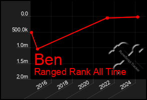 Total Graph of Ben