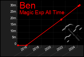 Total Graph of Ben