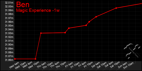 Last 7 Days Graph of Ben