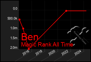 Total Graph of Ben