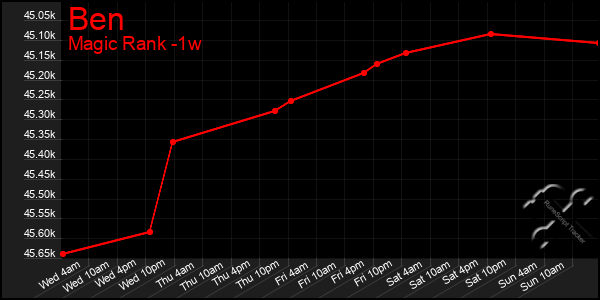 Last 7 Days Graph of Ben