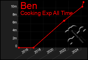 Total Graph of Ben