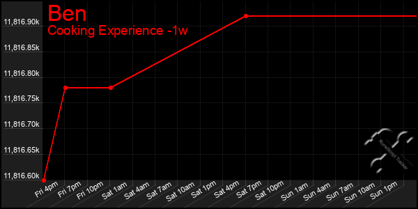 Last 7 Days Graph of Ben