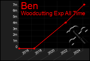 Total Graph of Ben