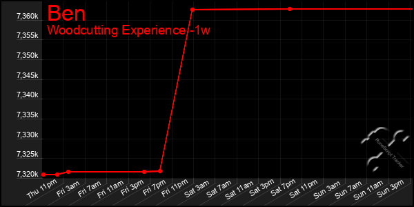 Last 7 Days Graph of Ben