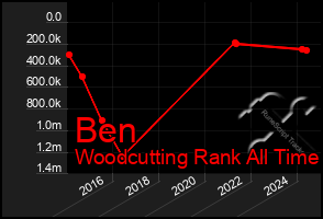 Total Graph of Ben