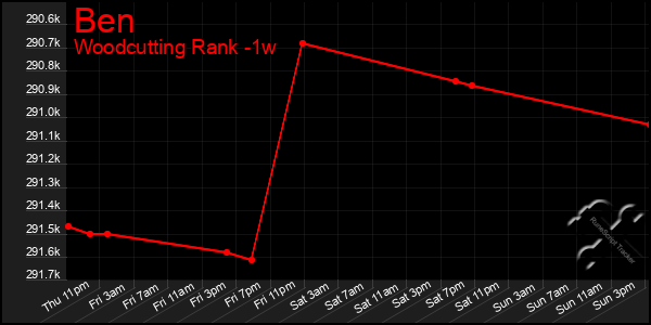 Last 7 Days Graph of Ben