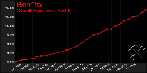 Last 31 Days Graph of Ben1to