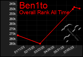 Total Graph of Ben1to