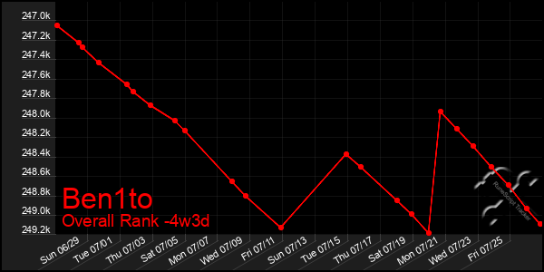 Last 31 Days Graph of Ben1to