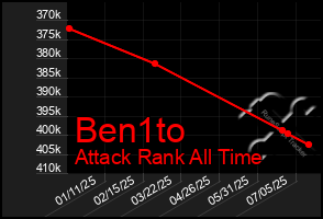 Total Graph of Ben1to
