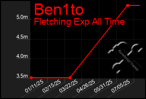 Total Graph of Ben1to