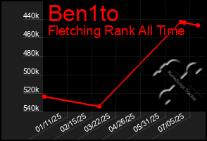 Total Graph of Ben1to
