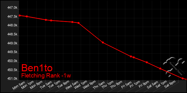 Last 7 Days Graph of Ben1to