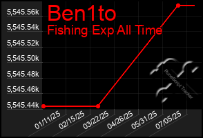 Total Graph of Ben1to