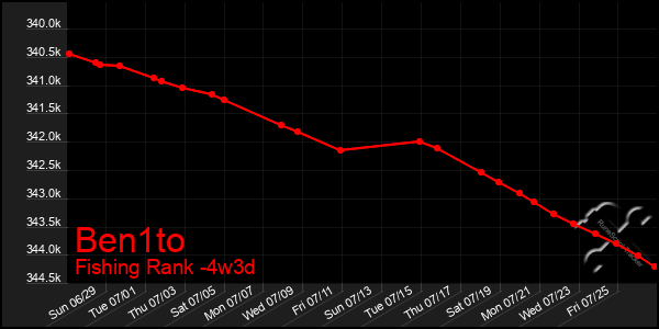 Last 31 Days Graph of Ben1to