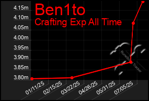 Total Graph of Ben1to