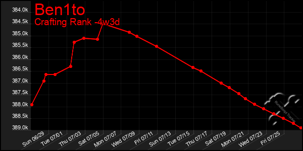 Last 31 Days Graph of Ben1to