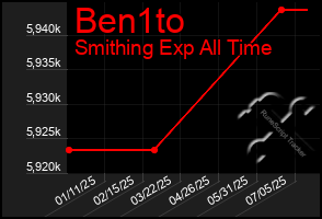 Total Graph of Ben1to