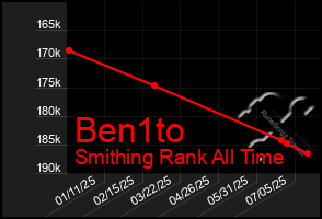 Total Graph of Ben1to