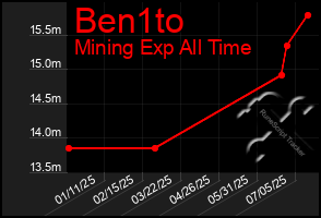 Total Graph of Ben1to