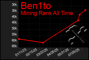 Total Graph of Ben1to