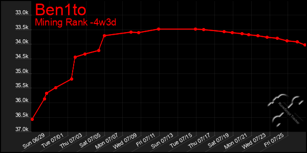 Last 31 Days Graph of Ben1to